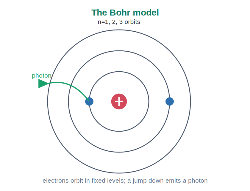 The Bohr model with electrons in fixed orbits and a photon emitted on a jump