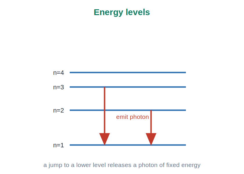 An energy level diagram with transitions emitting photons