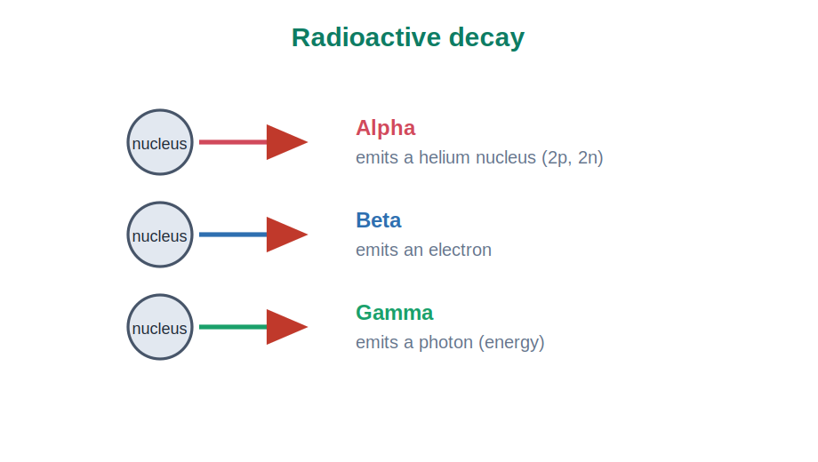 The three types of radioactive decay: alpha, beta and gamma