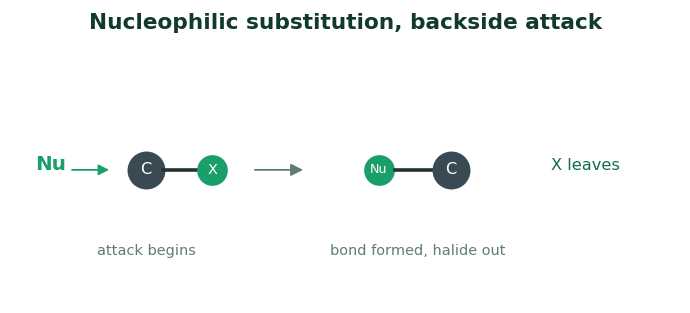 Fig 2. The nucleophile comes in from the far side as the halide leaves, so the halogen is swapped for the new group.
