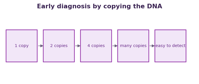 Fig 3. A tiny trace of DNA is copied again and again until there is enough to detect the disease early.
