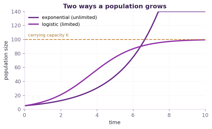 Fig 1. With unlimited resources growth is a J-shaped curve, but real limits give an S-shaped curve levelling at the carrying capacity.