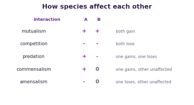 Fig 3. Each interaction can be written as a pair of signs for the two species, from both gaining to both losing.